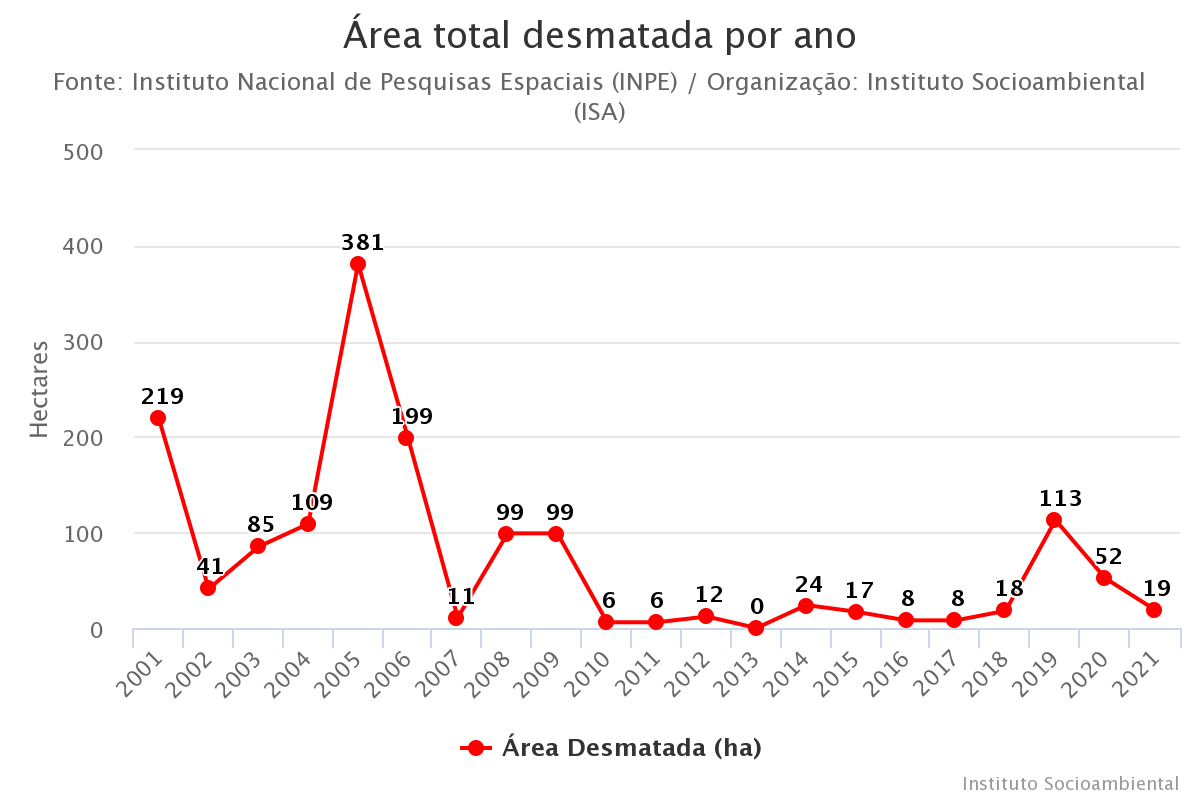 Gráfico 1. Área total desmatada por ano