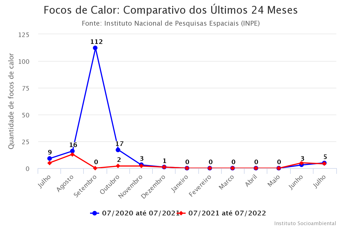 Gráfico 2. Focos de calor: comparativo dos últimos 24 meses